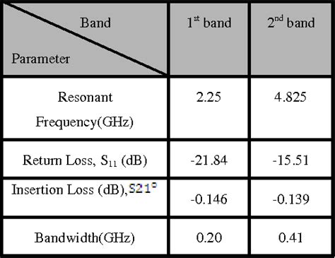 Figure 2 From A New Design Of Dual Band Microstrip Bandpass Filter