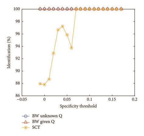 Correlation Between Specificity Threshold And Identification Accuracy