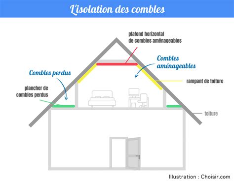 Isolation Des Combles Tout Ce Quil Faut Savoir Choisir