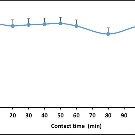 Variation Of Percentage Fluoride Removal Against Contact Time Mg L