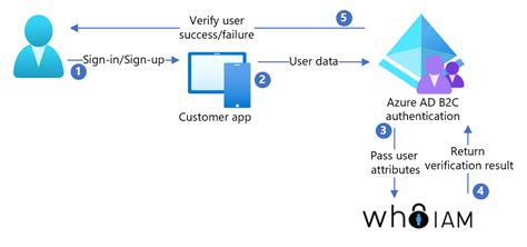 Whoiam을 사용하여 Azure Active Directory B2c를 구성하는 방법에 대한 자습서 Azure Ad B2c Microsoft Learn