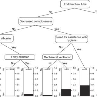 Decision tree model. | Download Scientific Diagram