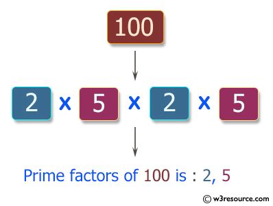 Javascript Basic Find All Distinct Prime Factors Of A Given Integer