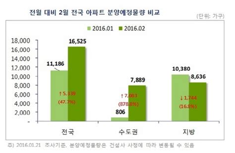 2월 신규 분양아파트 1만6525가구전월比 477↑ Nsp통신