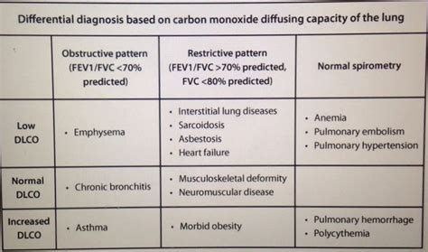 Lung Diseases Diagnosis Based On Diffusion Capacity Of Carbon Monoxide