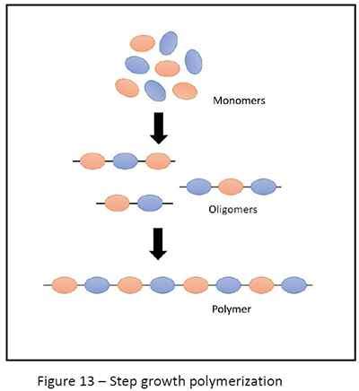 Polymers Basics, Classification, Polymerization, Addition and Step ...