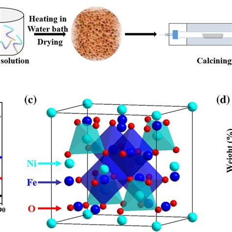 A Synthesis Process Of Nife2o4c B Xrd Patterns Of All The Materials