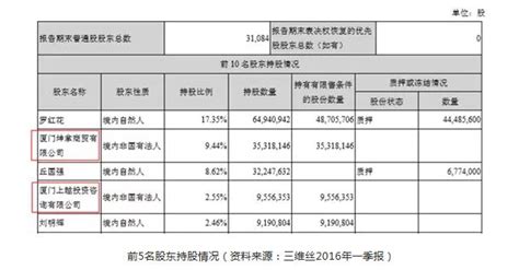 三维丝“宫斗”新篇章 欲借资产置换将前董事长扫地出门 全球新能源网