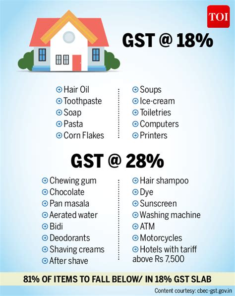 Infographic Gsts Impact On The Common Man Times Of India