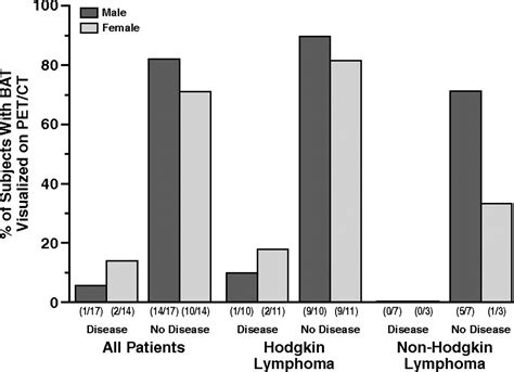 The Depiction Of Brown Adipose Tissue Is Related To Disease Status In