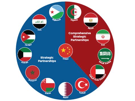 Great Power Projection In The Middle East The China Russia