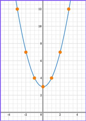 Quadratic Graphs - GCSE Maths - Steps, Examples & Worksheet