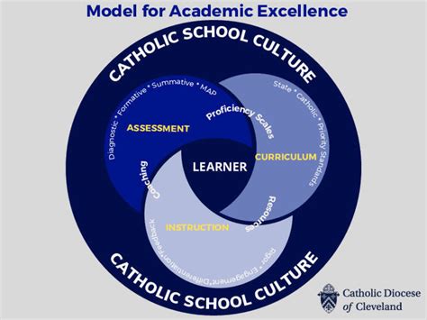 Curriculum & Standards | Catholic Diocese of Cleveland | Cleveland, OH