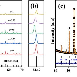 A XRD Patterns Of Li1 XTi2xGax PO4 3 Ceramics Pellets Doped With