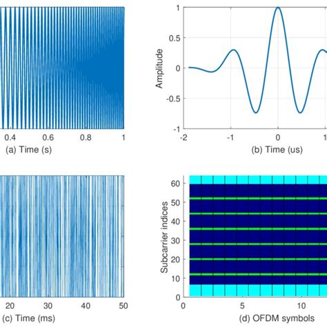 Sounding Signals A Chirp Signal B Short Duration Gaussian Pulse Download Scientific