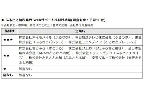 ふるさと納税業界のwebサポート格付、ふるなび・ふるプレなどが3つ星 通販通信ecmo