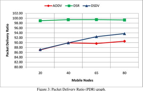 Figure 3 From Simulation Based Performance Analysis Of Routing Protocols In Mobile Ad Hoc