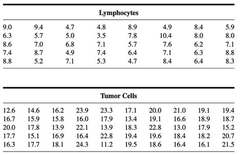 Solved Can we conclude that, on the average, lymphocytes and | Chegg.com