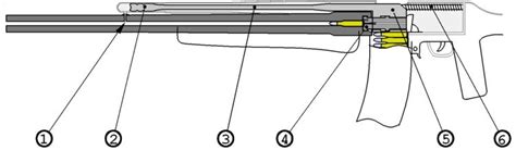 Firearms History Technology And Development Actions Gas Operated Long Stroke Piston