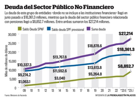 Deuda pública total de El Salvador equivale al 83 7 del PIB El