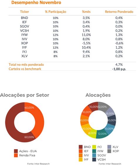 Carteira Índices Globais Inter Recomendações · Inter Invest