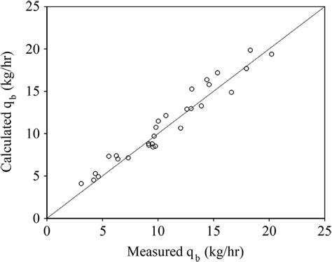 Calculated Sediment Transport Rate Versus Manually Measured Sediment