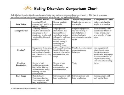 Eating Disorder Comparison Chart