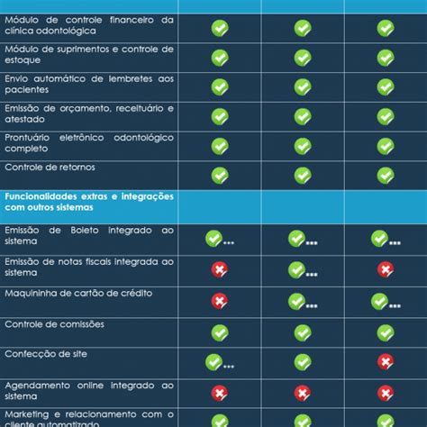 Tabela Comparativa Melhores Softwares Odontologicos Cloudia