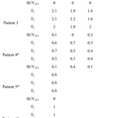 Box Plot Of Suv Max Values By Patient Download Scientific Diagram