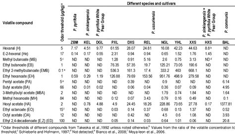 Pdf Characterization Of Aromatic Volatile Constituents In Asian