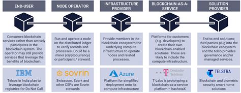 Five Blockchain Roles And Business Models For Telcos Chart Stl Partners