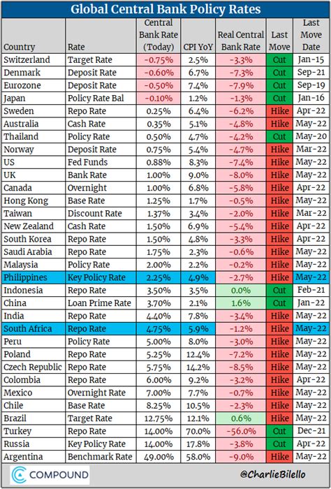 Charlie Bilello On Twitter Global Central Bank Update Philippines