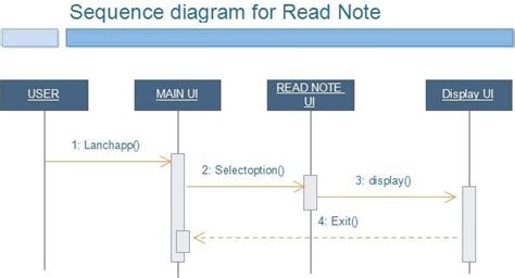 Sequence Diagram for Read Note module. | Download Scientific Diagram