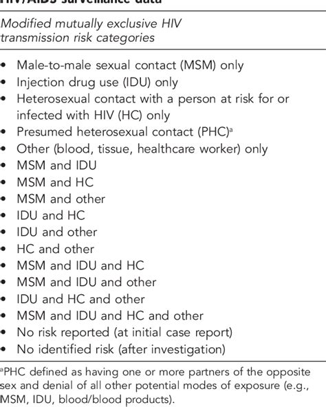 Table 3 From Classification Of Transmission Risk In The National HIV