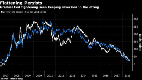 米国債利回り曲線のフラット化、今週も継続か－9月利上げ確実視 Bloomberg