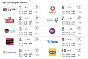 South Africas 10 Strongest And Most Valuable Brands BusinessTech