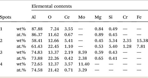 Table From Investigation On The Composition And Corrosion Resistance