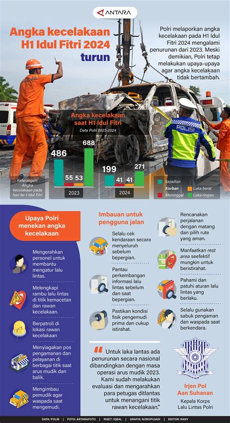 Angka Kecelakaan Idul Fitri 2024 Turun Infografik Antara News