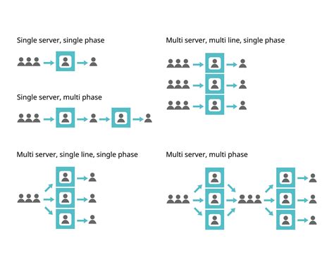 Example Of Queuing Theory Of Single And Multiple Phase With Single And