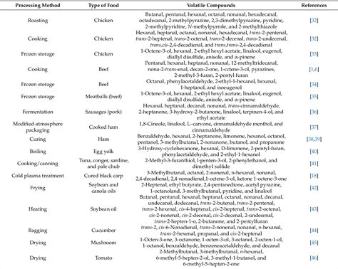 Table 1 from Role of Lipids in Food Flavor Generation | Semantic Scholar