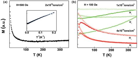 The Zfc Fc Magnetization M Versus Temperature T Curves K In The