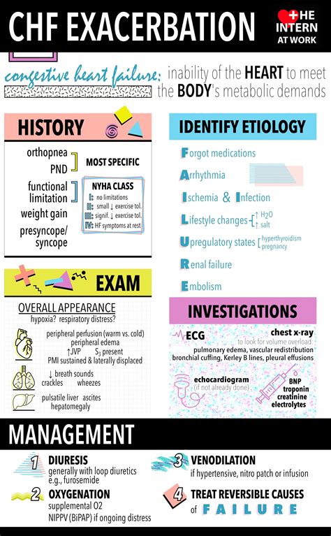 Signs Of Congestive Heart Failure