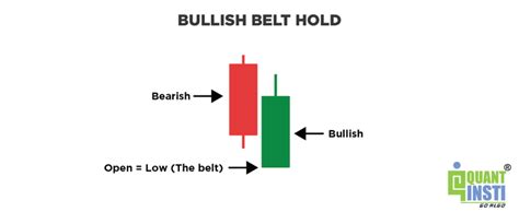 Bullish Candlestick Pattern A Beginners Guide