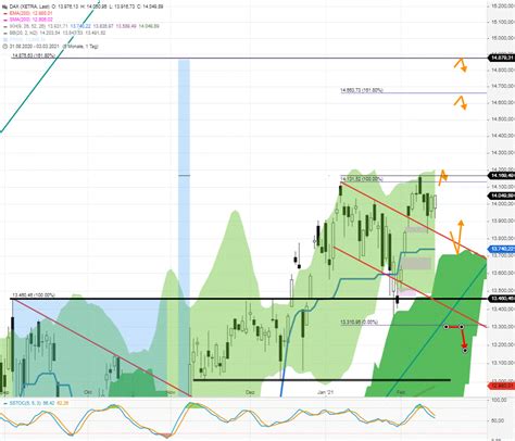 Dax Tagesausblick Dax Drehte Perfekt Bei Neues Allzeithoch