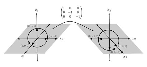 Rescaling Shearing And The Determinant Justin Skycak