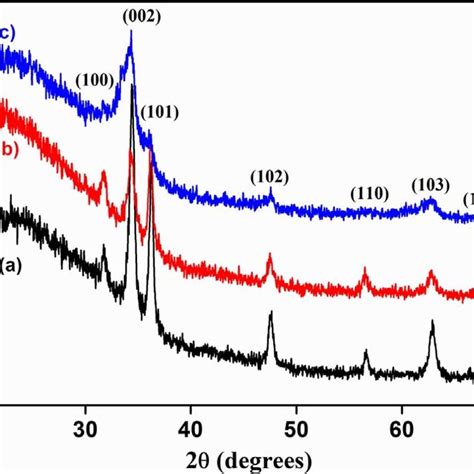 Of The Co Sensing Capability Of Wt Al Doped Zno Thin Film Sensor