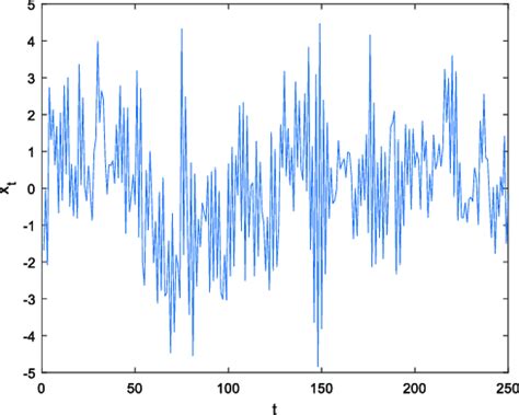 Synthetic time series with ARMA (2, 3) model. | Download Scientific Diagram