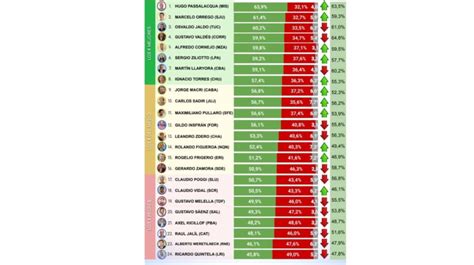 Los Gobernadores Con Mejor Y Peor Imagen Según Una Nueva Encuesta Perfil