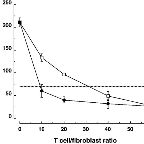 Dose Dependent Inhibitory Effect Of Activated T Cells On Tgf Induced