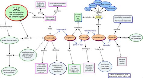 Mapas Mentais Sobre ENFERMAGEM Study Maps